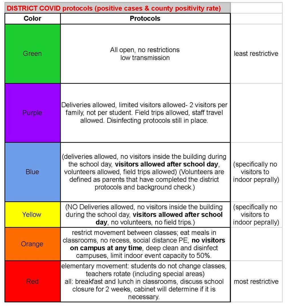 Color coded system